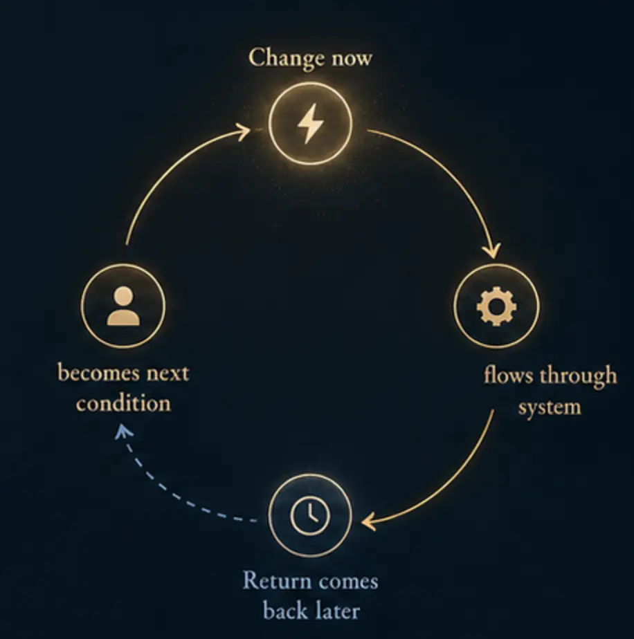 Change flows through the system, returns later, and becomes the next condition.