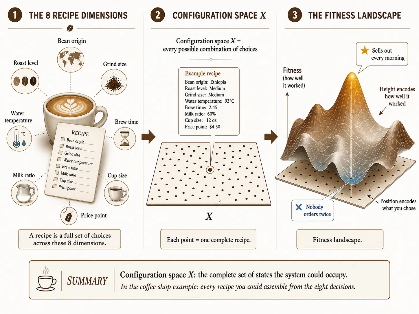 Three-panel progression: eight coffee-recipe dimensions combine into configuration space X of all possible recipes, then gain height as a fitness landscape scored by how well each recipe sells.